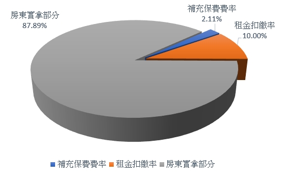 租金扣繳、二代健保補充保費及房東實拿金額的比例圓餅圖