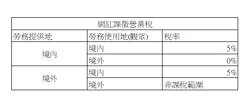 網紅課徵營業稅會依據勞務提供地、觀眾所在地的不同而適用不同的稅率-記帳士事務所提供表示-示意圖